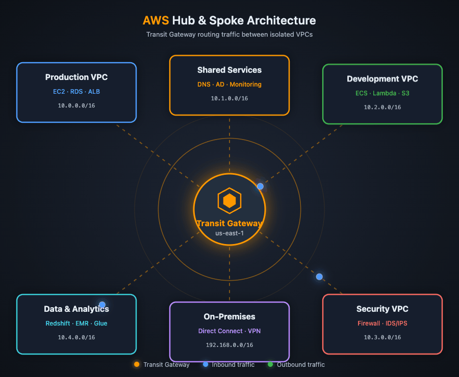AWS hub-and-spoke architecture animation
