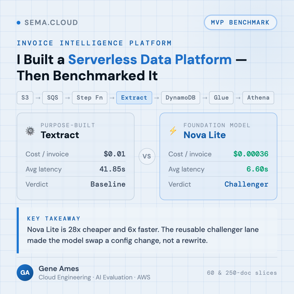 Invoice Intelligence Platform — Textract vs Nova Lite benchmark card